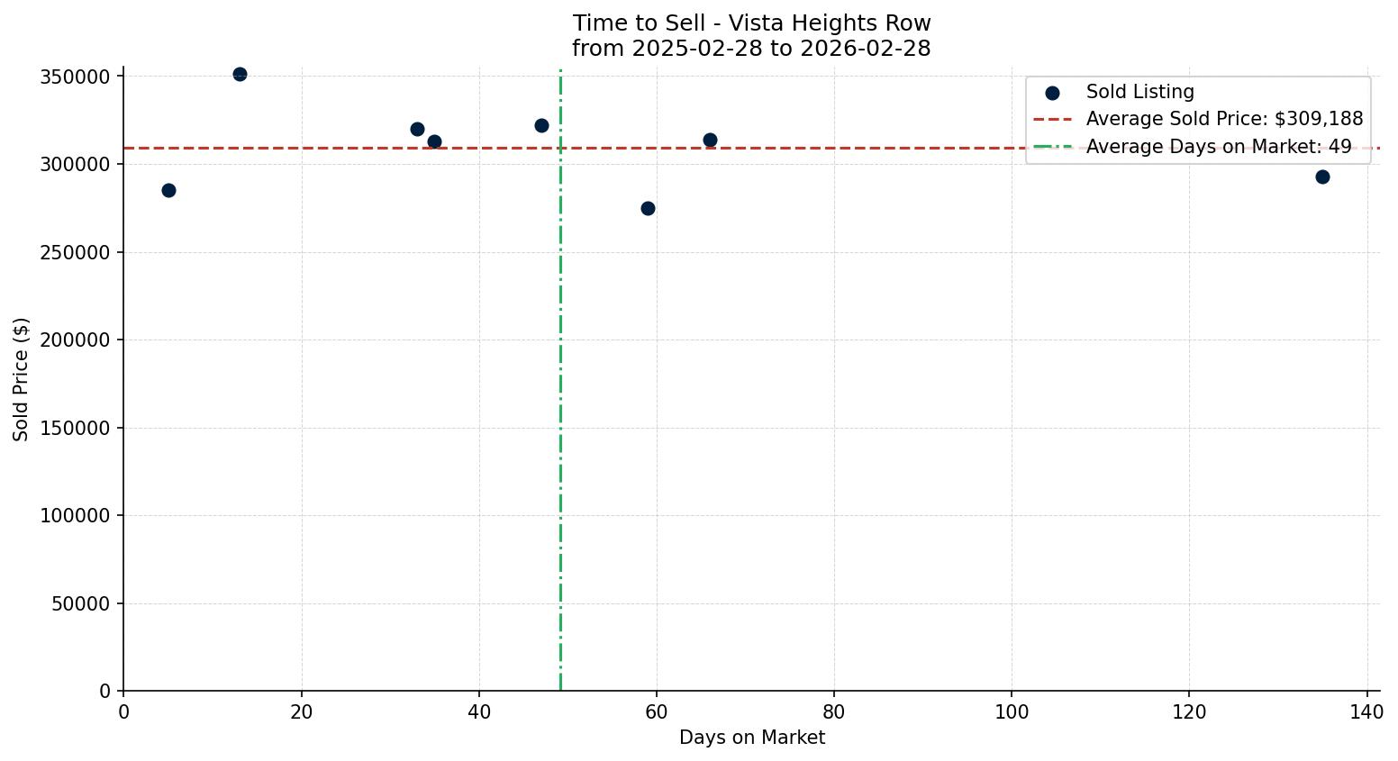 Vista Heights Row/Townhouse Time to Sell from 2025-02-28 to 2026-02-28