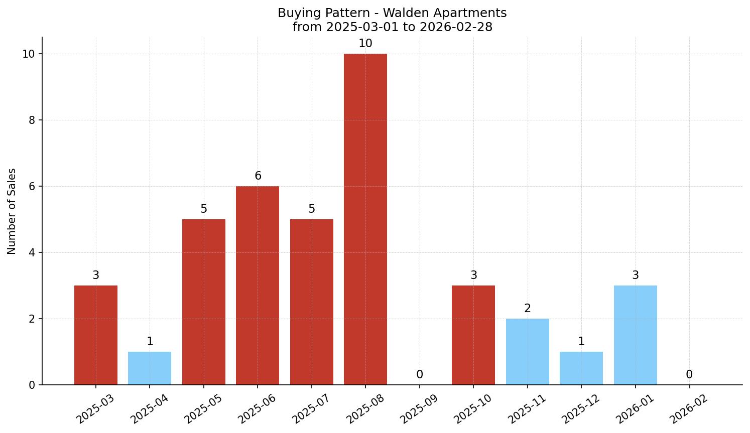 Walden Apartment Buying Pattern – last 12 months