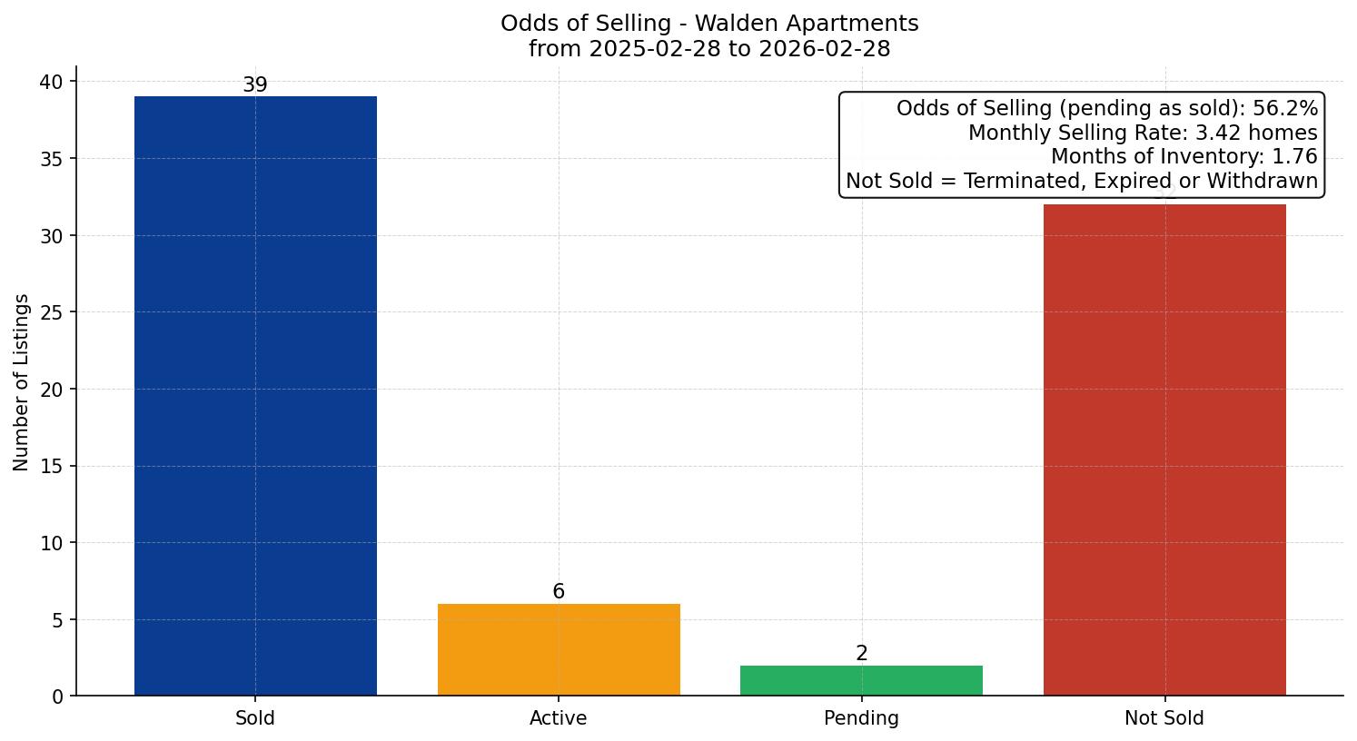 Walden Apartment Odds of Selling – last 12 months
