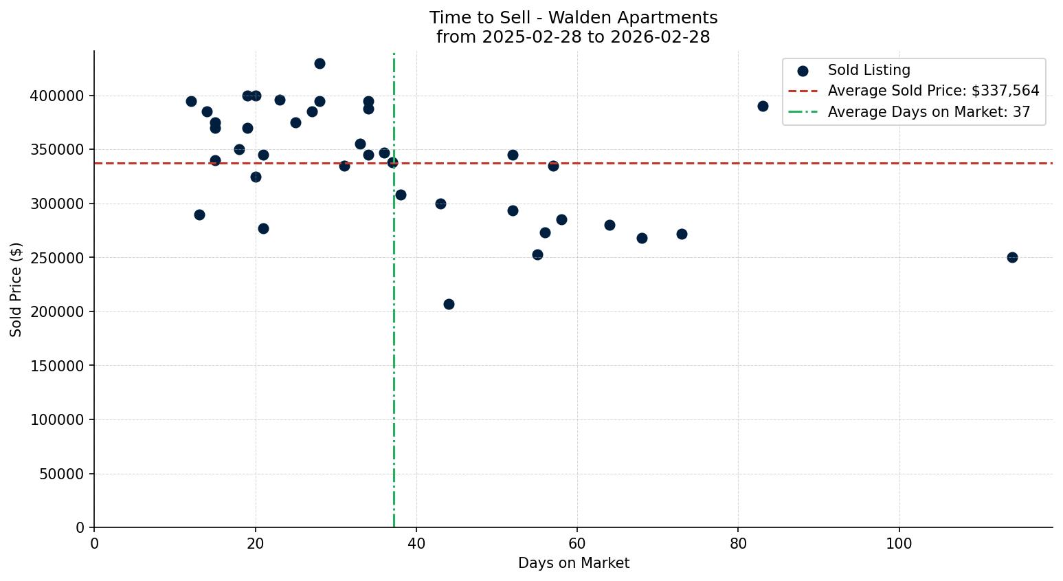 Walden Apartment Time to Sell from 2025-02-28 to 2026-02-28