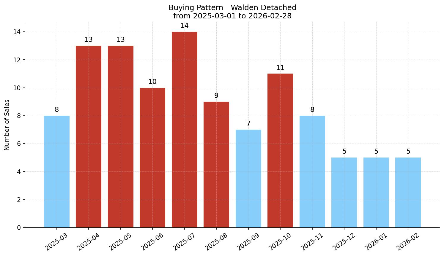 Walden Detached Buying Pattern – last 12 months