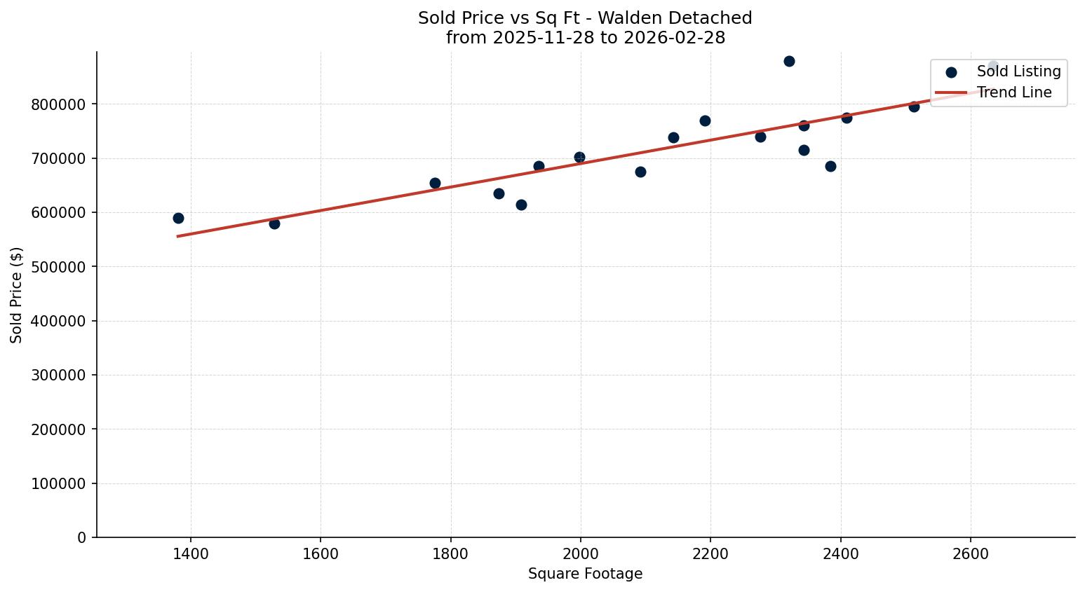 Walden Detached Price vs. Square Footage – last 3 months