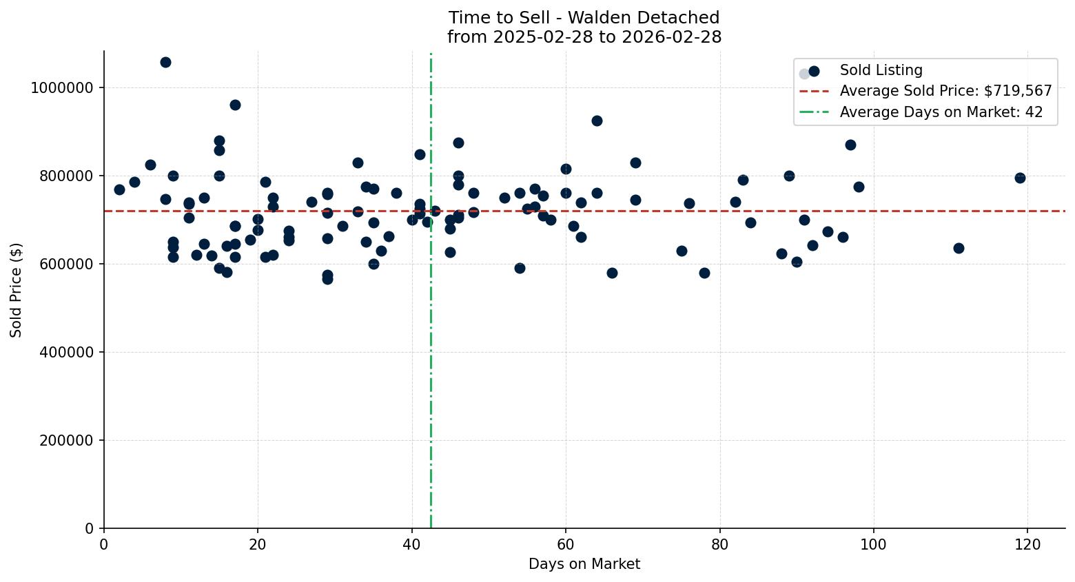 Walden Detached Time to Sell from 2025-02-28 to 2026-02-28