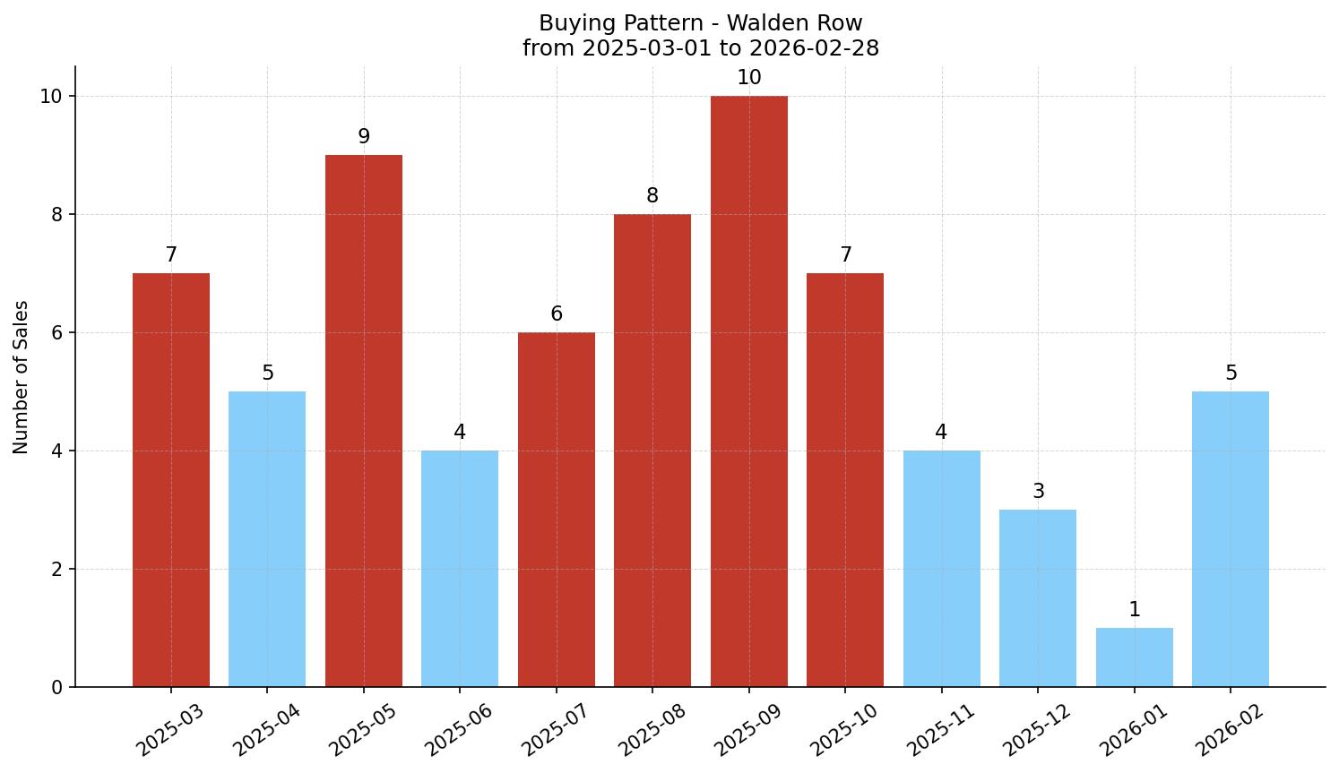 Walden Row/Townhouse Buying Pattern – last 12 months