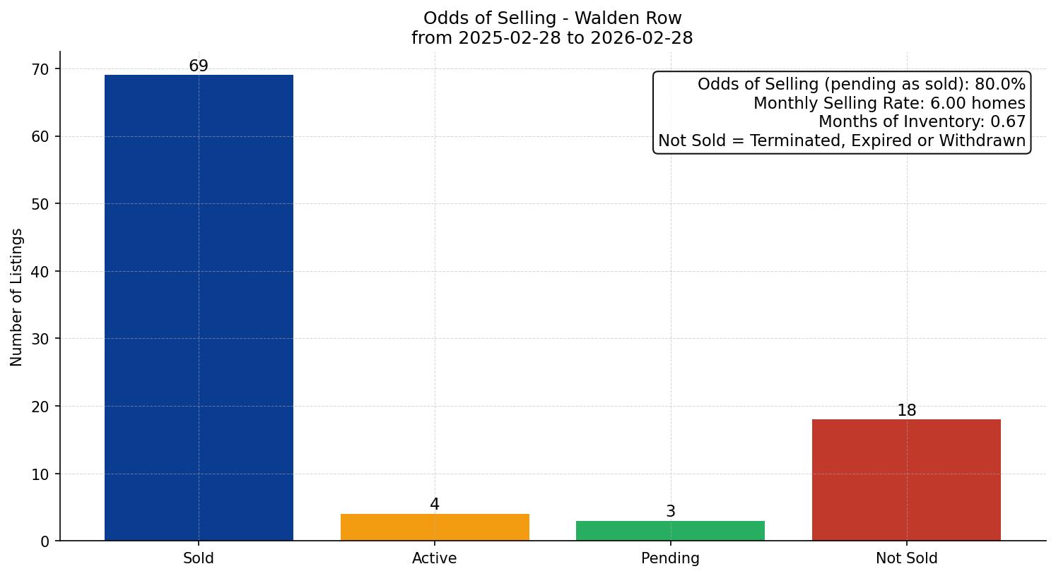 Walden Row/Townhouse Odds of Selling – last 12 months