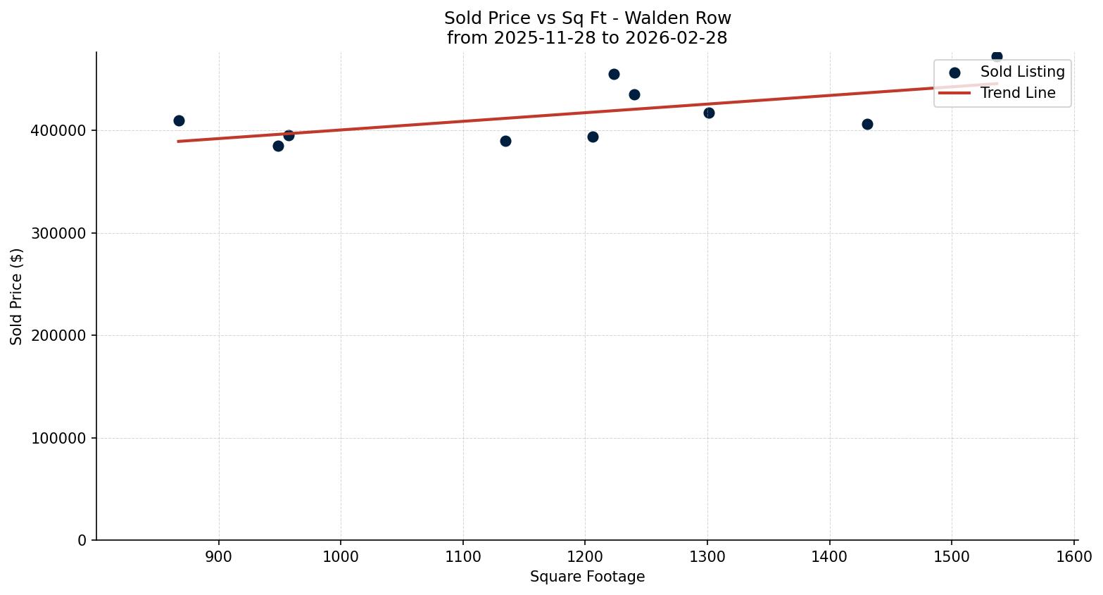 Walden Row/Townhouse Price vs. Square Footage – last 3 months