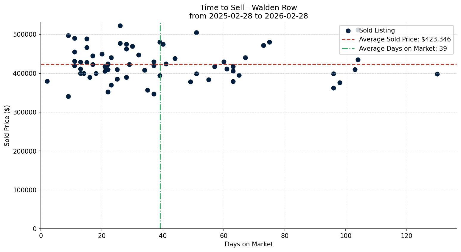 Walden Row/Townhouse Time to Sell from 2025-02-28 to 2026-02-28
