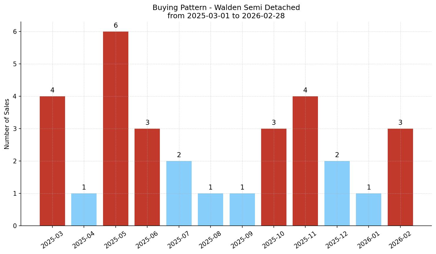 Walden Semi Detached (Half Duplex) Buying Pattern – last 12 months