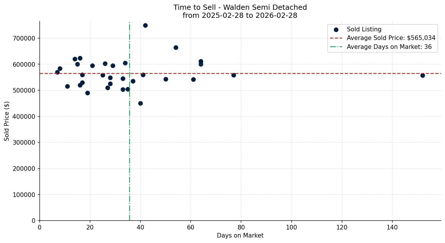 Walden Semi Detached (Half Duplex) Time to Sell from 2025-02-28 to 2026-02-28