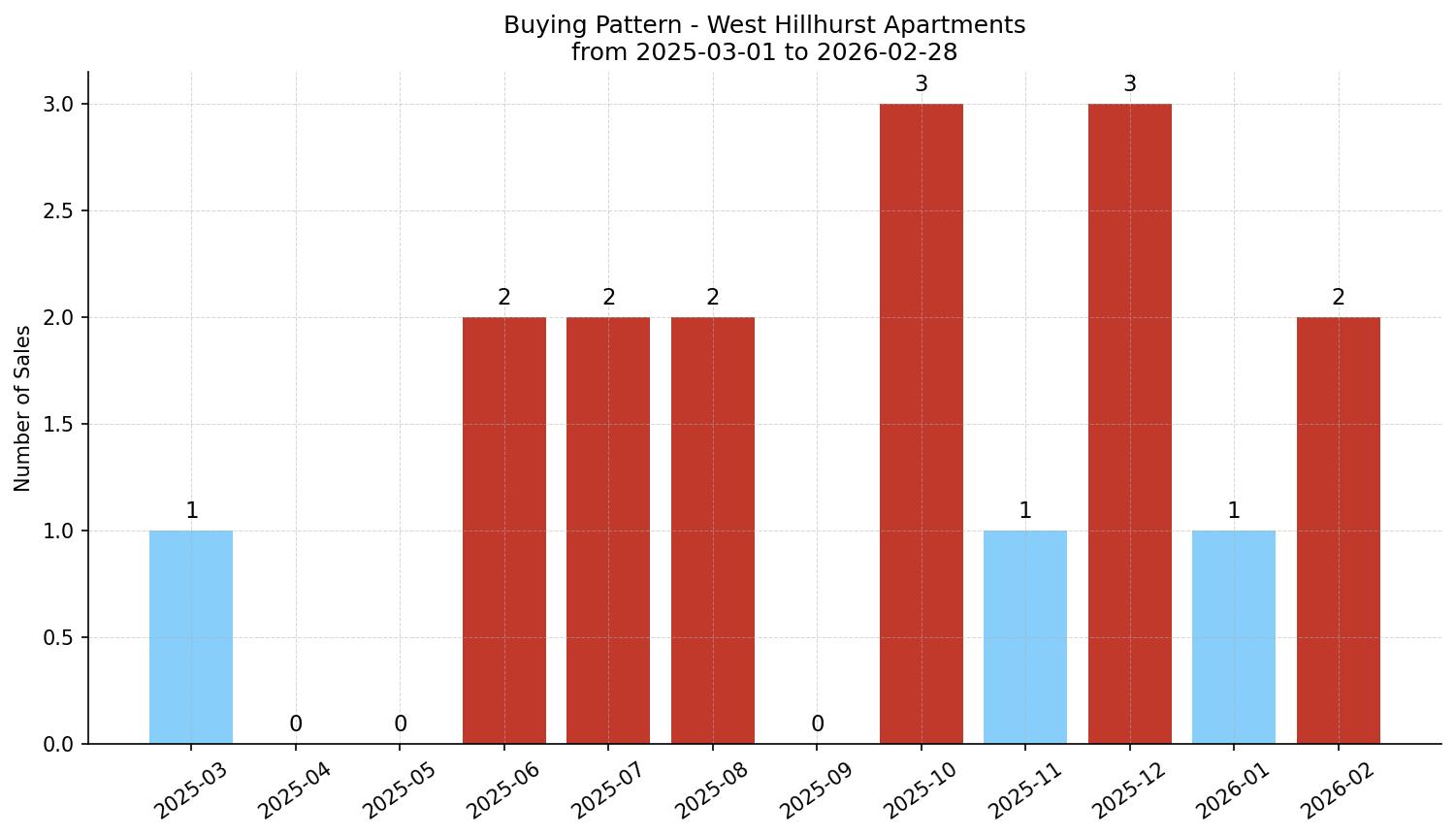 West Hillhurst Apartment Buying Pattern – last 12 months
