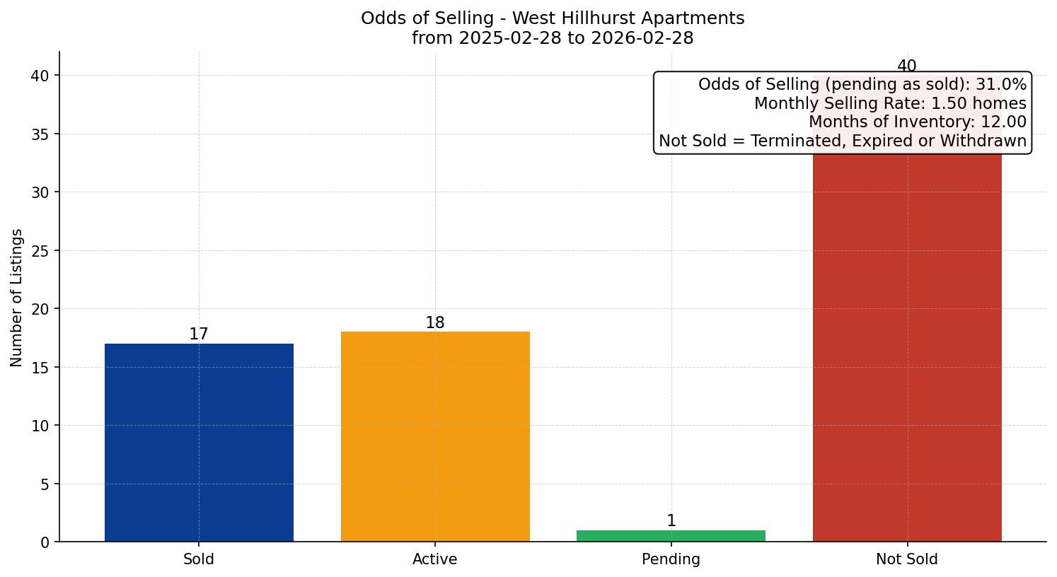 West Hillhurst Apartment Odds of Selling – last 12 months