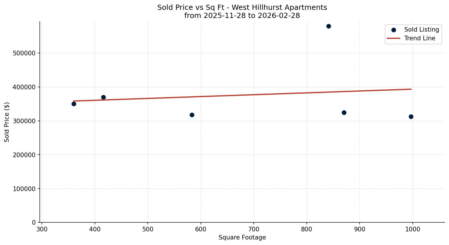 West Hillhurst Apartment Price vs. Square Footage – last 3 months