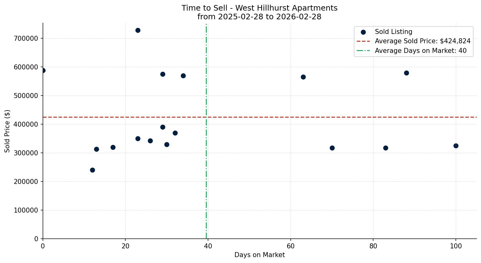 West Hillhurst Apartment Time to Sell from 2025-02-28 to 2026-02-28