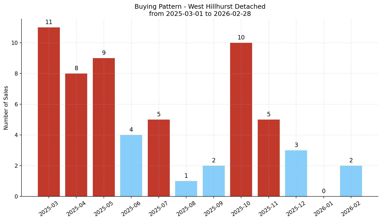 West Hillhurst Detached Buying Pattern – last 12 months