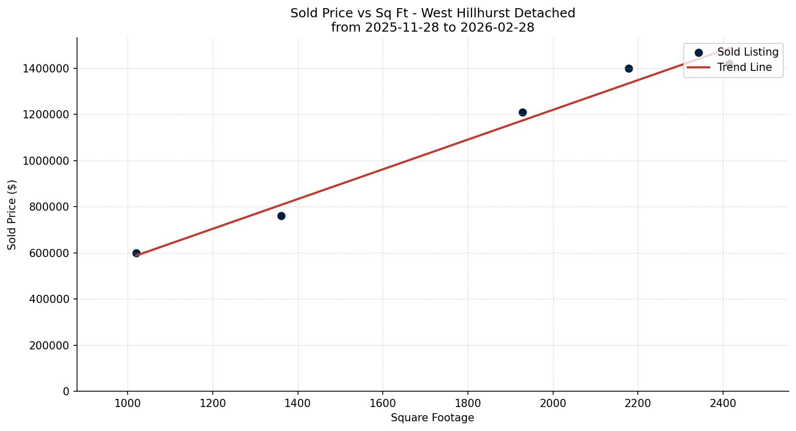 West Hillhurst Detached Price vs. Square Footage – last 3 months