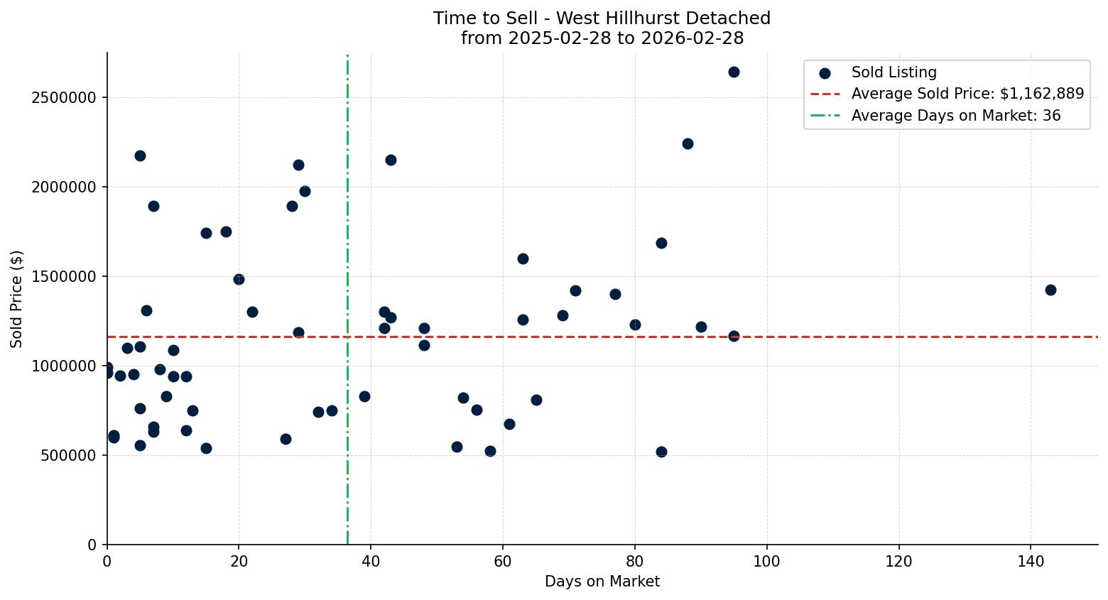 West Hillhurst Detached Time to Sell from 2025-02-28 to 2026-02-28