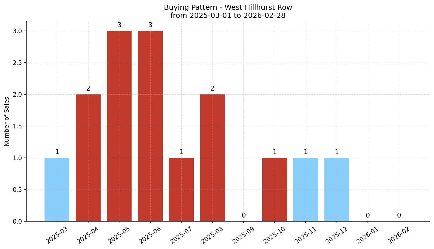 West Hillhurst Row/Townhouse Buying Pattern – last 12 months