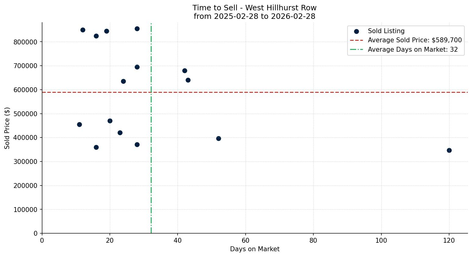 West Hillhurst Row/Townhouse Time to Sell from 2025-02-28 to 2026-02-28