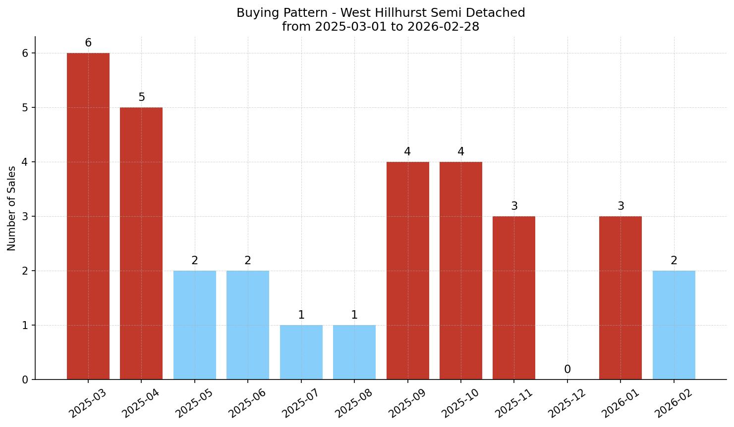West Hillhurst Semi Detached (Half Duplex) Buying Pattern – last 12 months