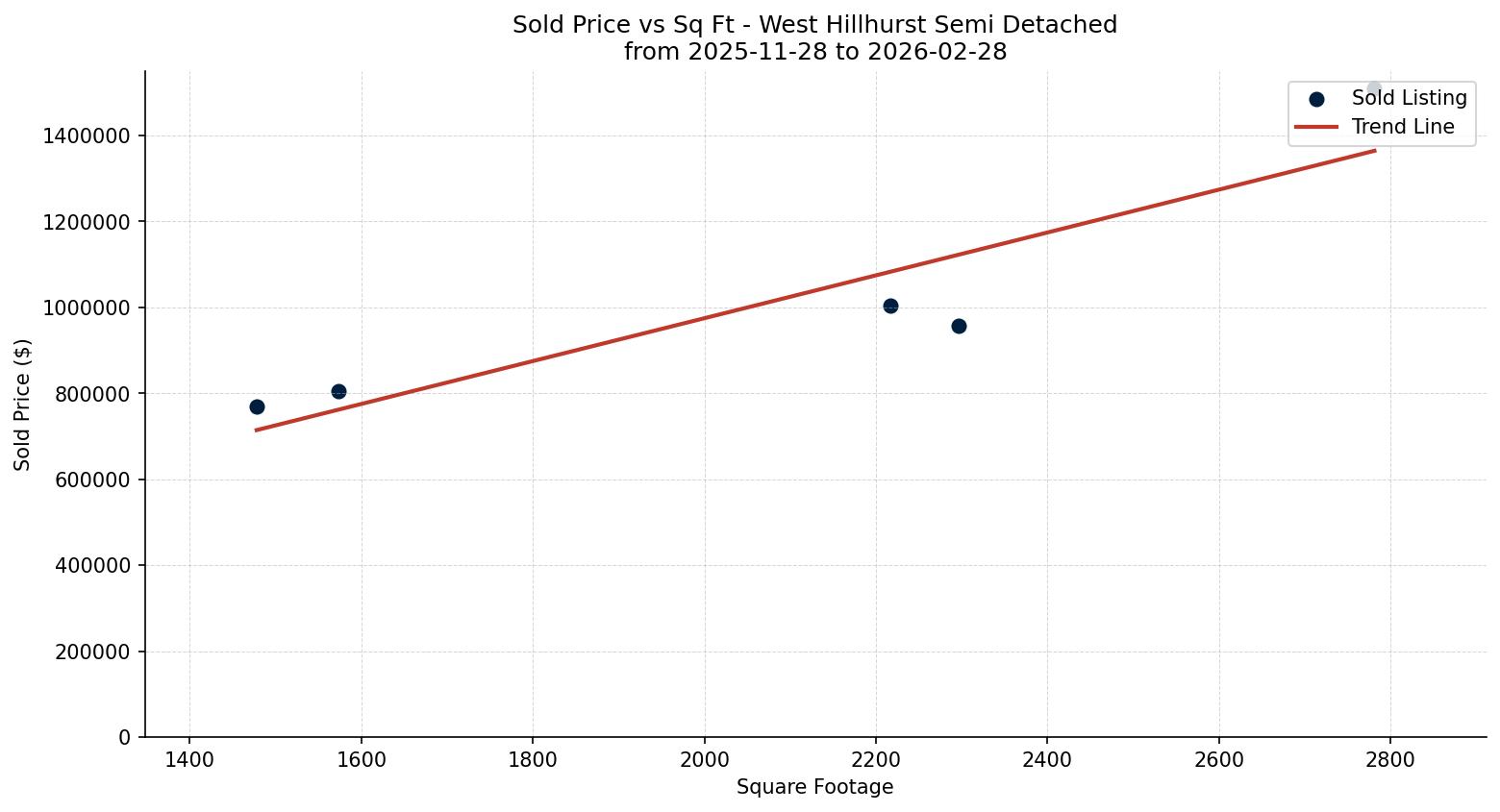 West Hillhurst Semi Detached (Half Duplex) Price vs. Square Footage – last 3 months