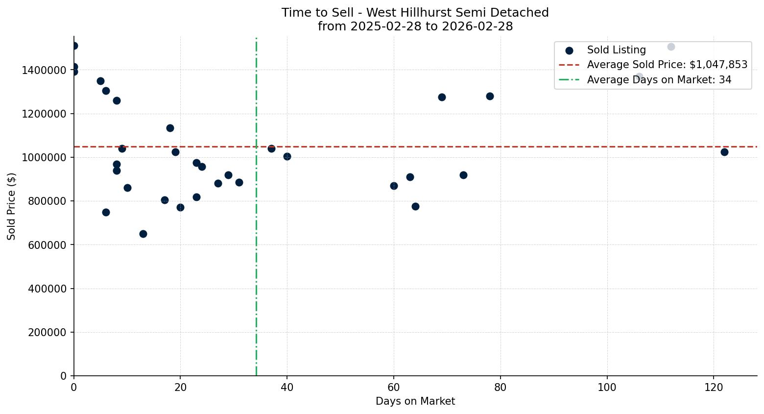 West Hillhurst Semi Detached (Half Duplex) Time to Sell from 2025-02-28 to 2026-02-28