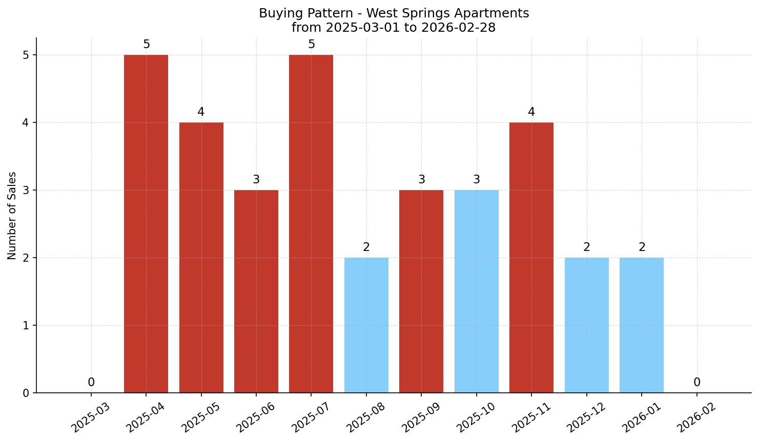 West Springs Apartment Buying Pattern – last 12 months