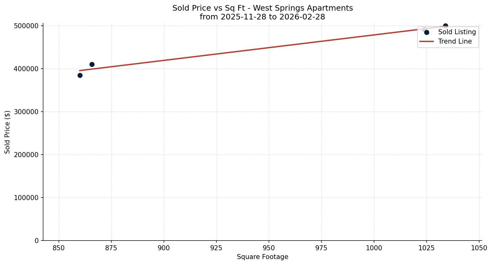 West Springs Apartment Price vs. Square Footage – last 3 months
