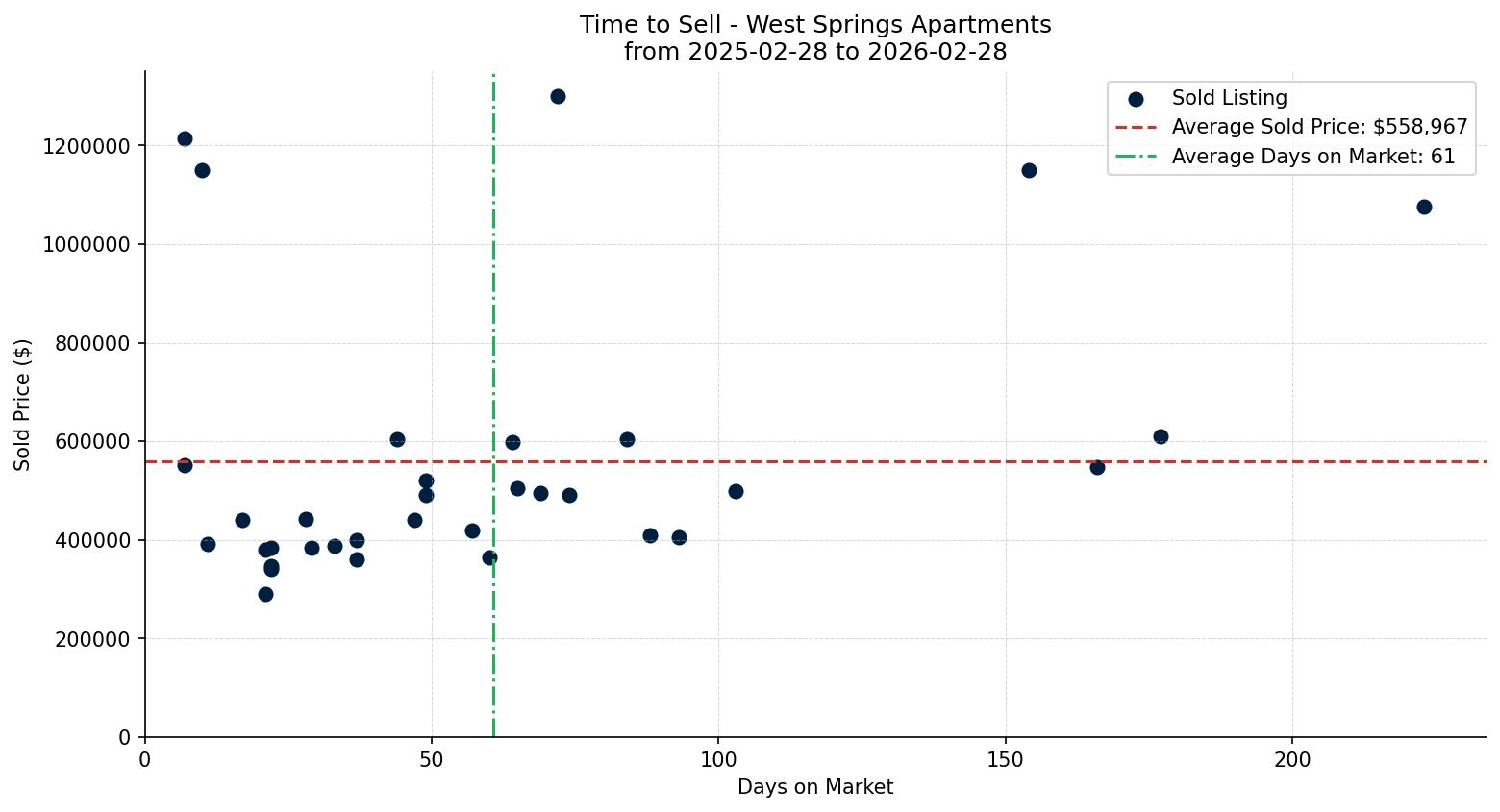 West Springs Apartment Time to Sell from 2025-02-28 to 2026-02-28