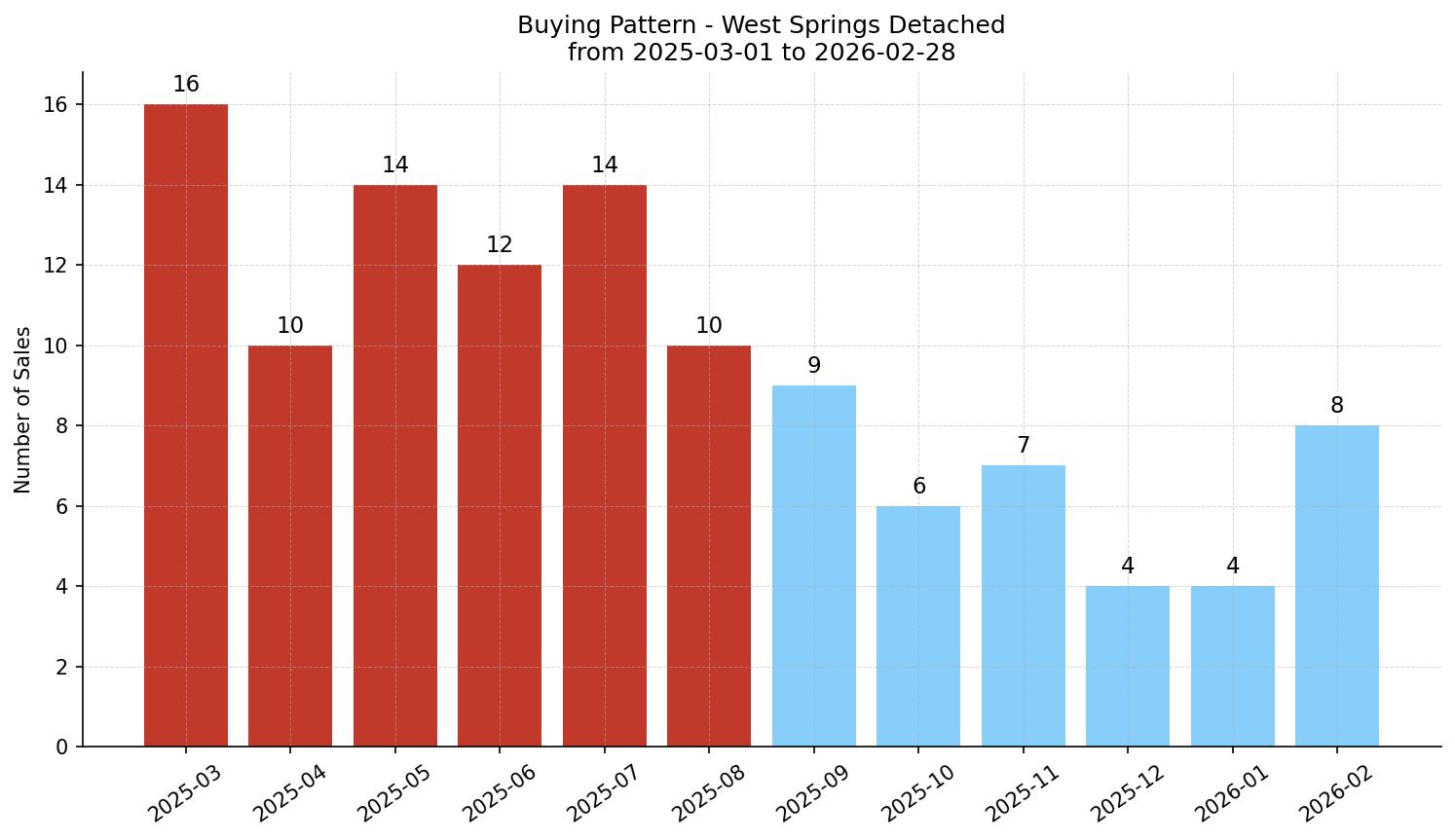 West Springs Detached Buying Pattern – last 12 months