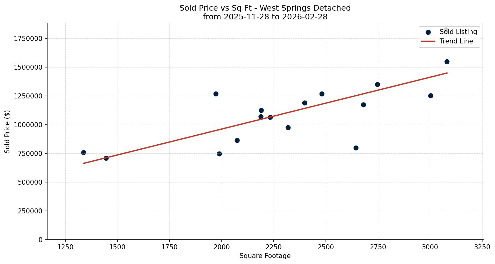 West Springs Detached Price vs. Square Footage – last 3 months