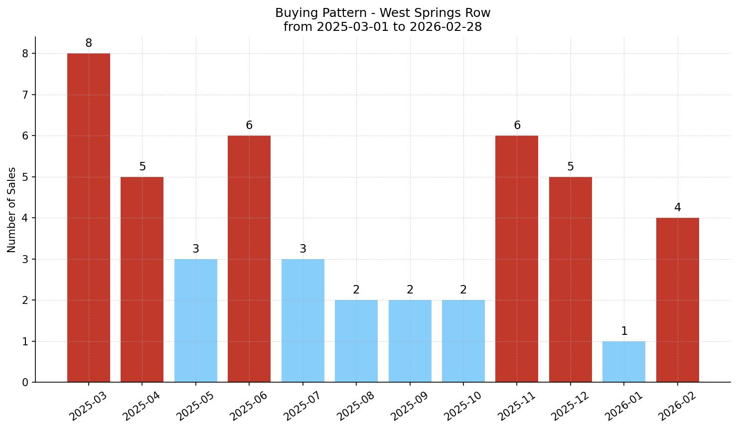 West Springs Row/Townhouse Buying Pattern – last 12 months