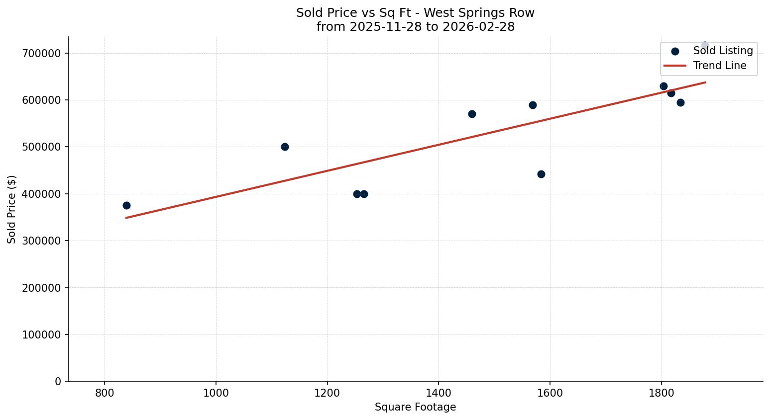West Springs Row/Townhouse Price vs. Square Footage – last 3 months