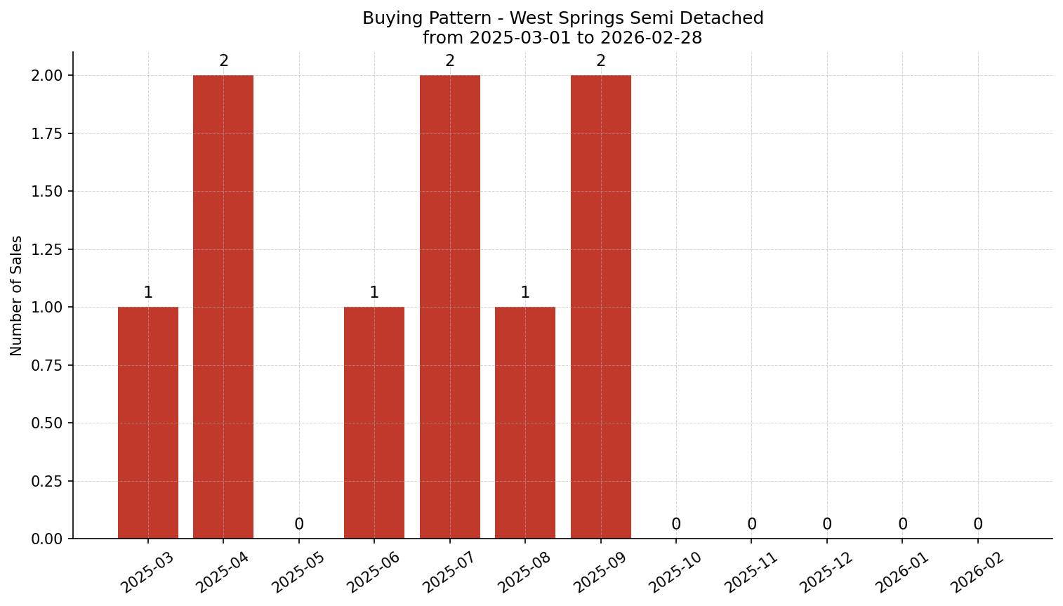West Springs Semi Detached (Half Duplex) Buying Pattern – last 12 months