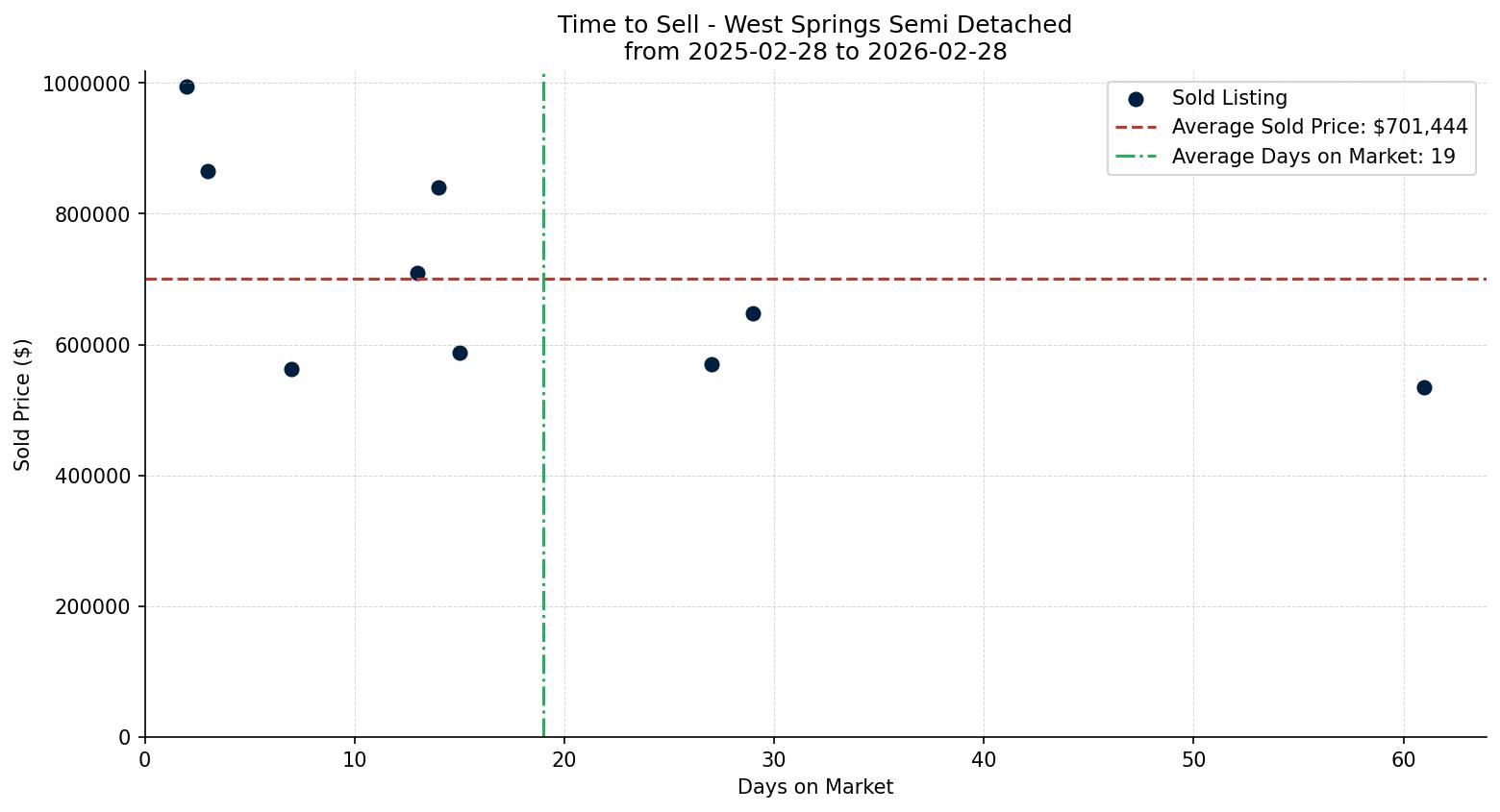 West Springs Semi Detached (Half Duplex) Time to Sell from 2025-02-28 to 2026-02-28