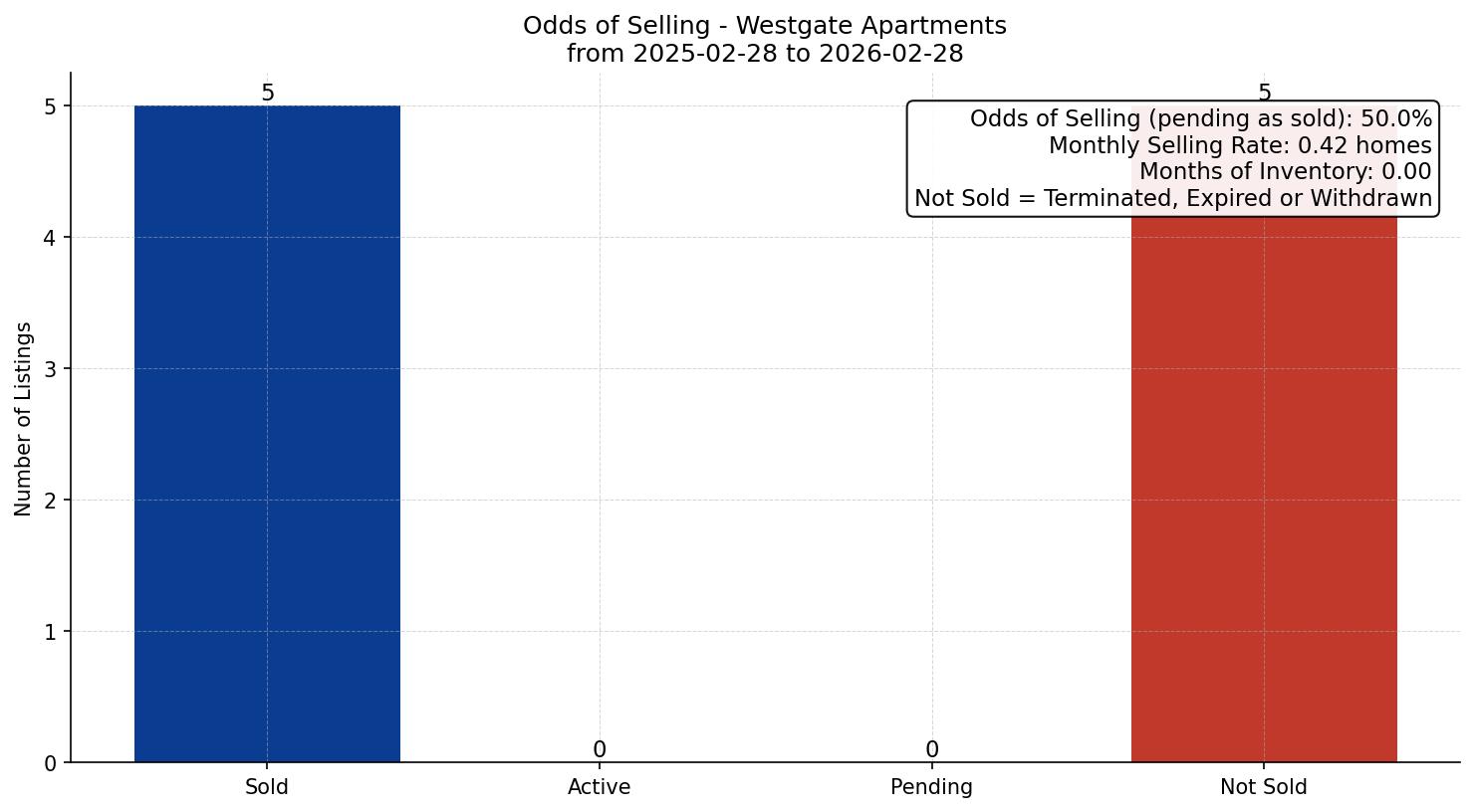 Westgate Apartment Odds of Selling – last 12 months