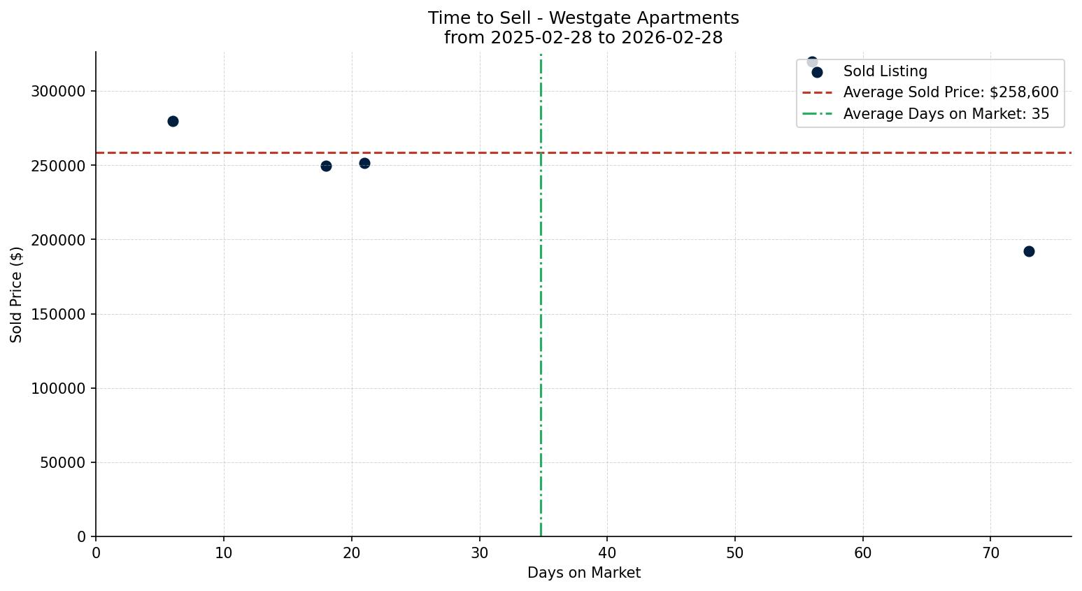 Westgate Apartment Time to Sell from 2025-02-28 to 2026-02-28