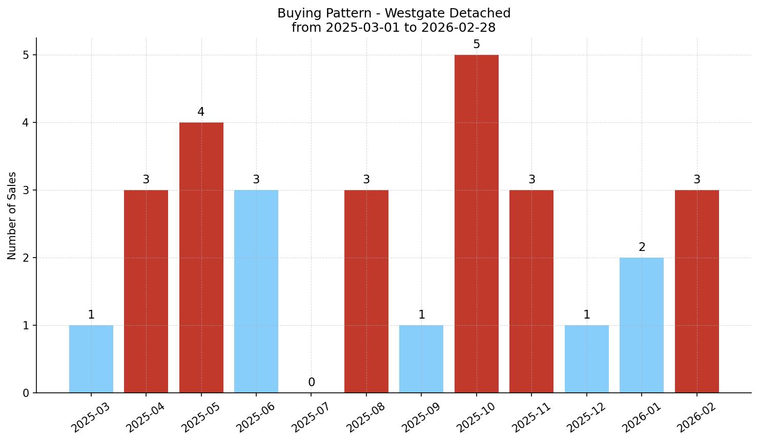 Westgate Detached Buying Pattern – last 12 months