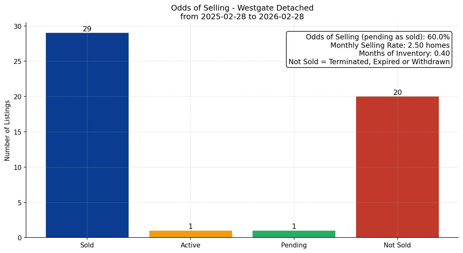 Westgate Detached Odds of Selling – last 12 months