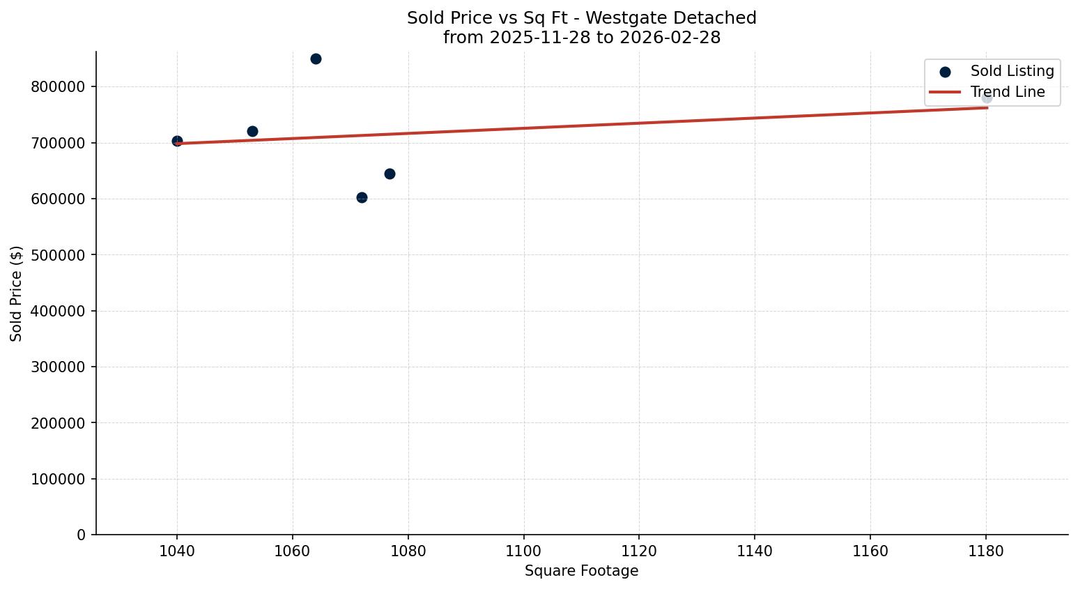 Westgate Detached Price vs. Square Footage – last 3 months