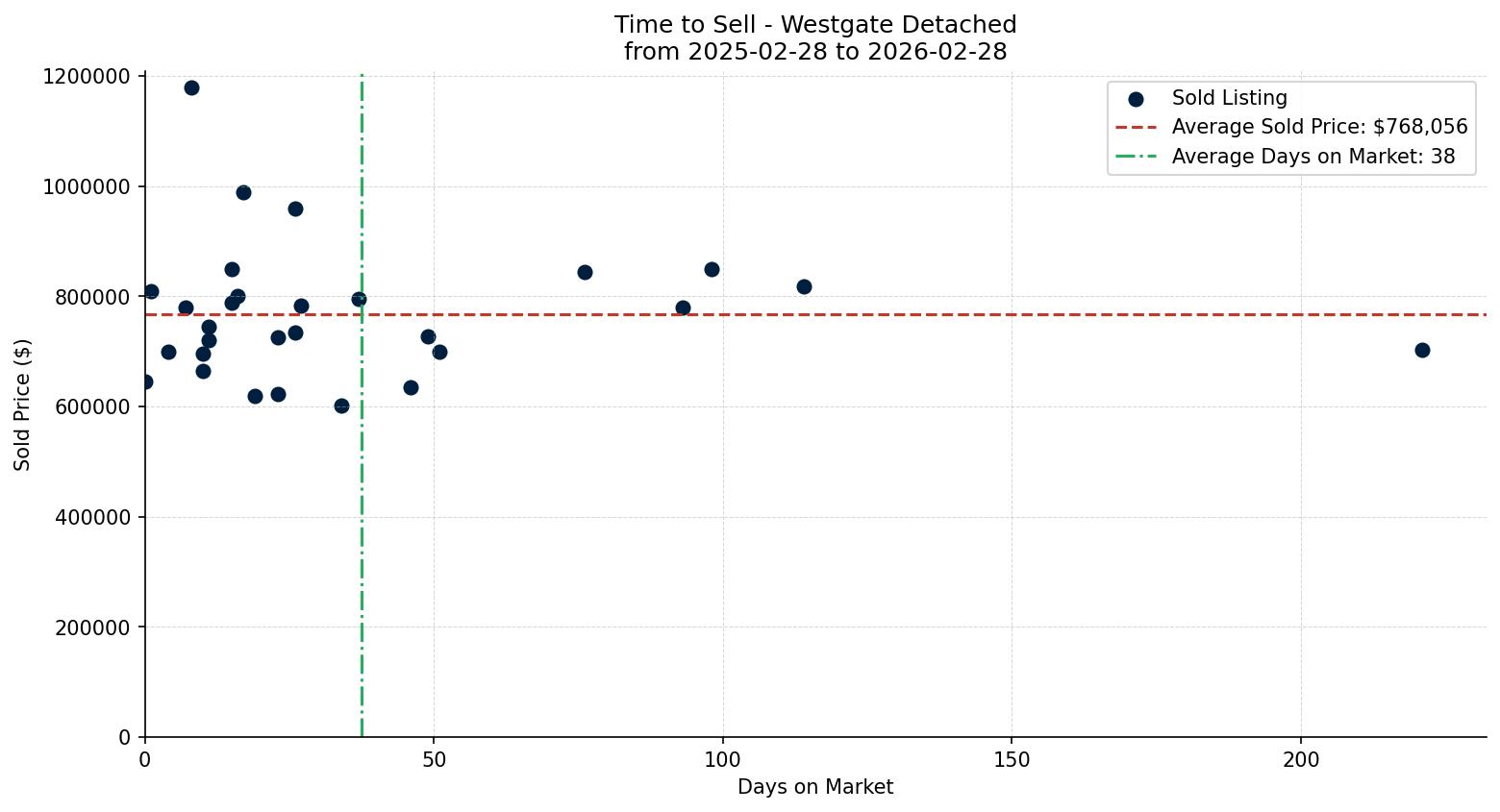 Westgate Detached Time to Sell from 2025-02-28 to 2026-02-28