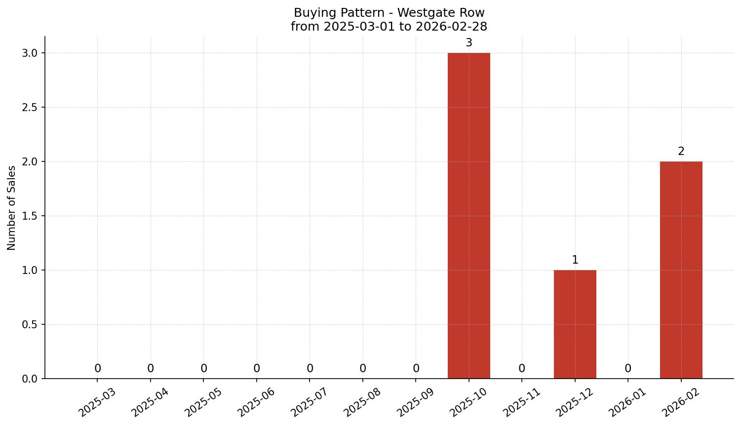Westgate Row/Townhouse Buying Pattern – last 12 months