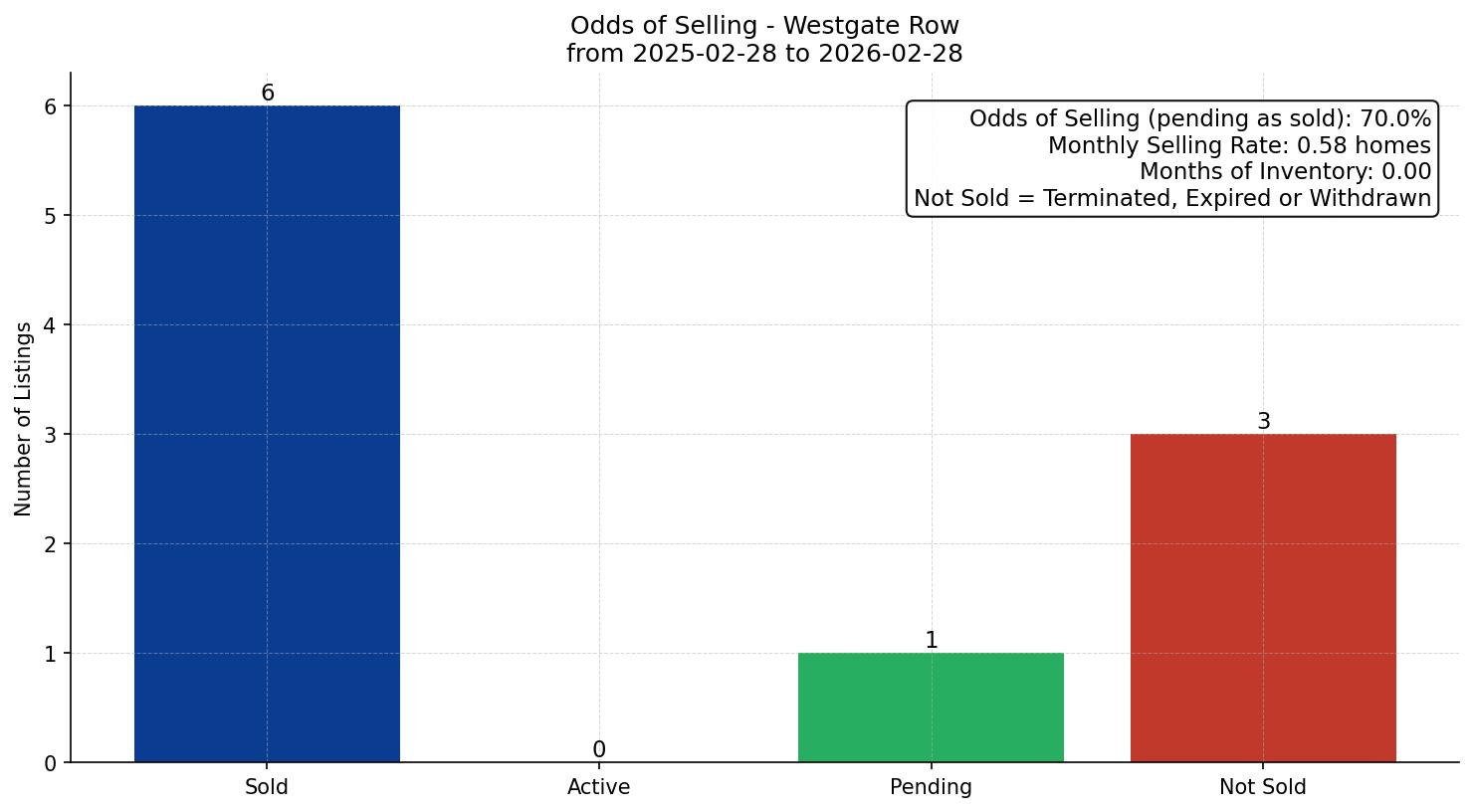 Westgate Row/Townhouse Odds of Selling – last 12 months
