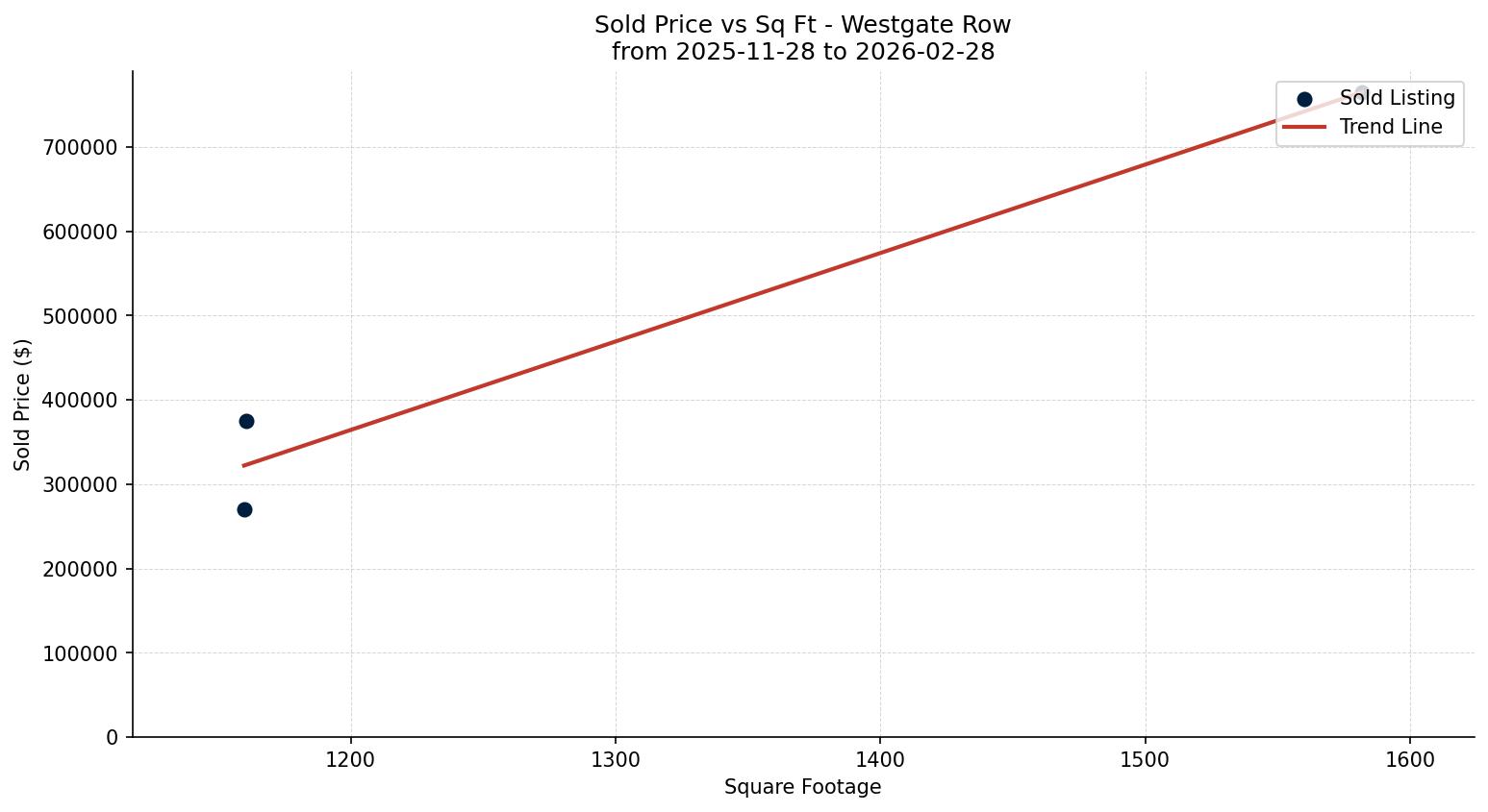 Westgate Row/Townhouse Price vs. Square Footage – last 3 months