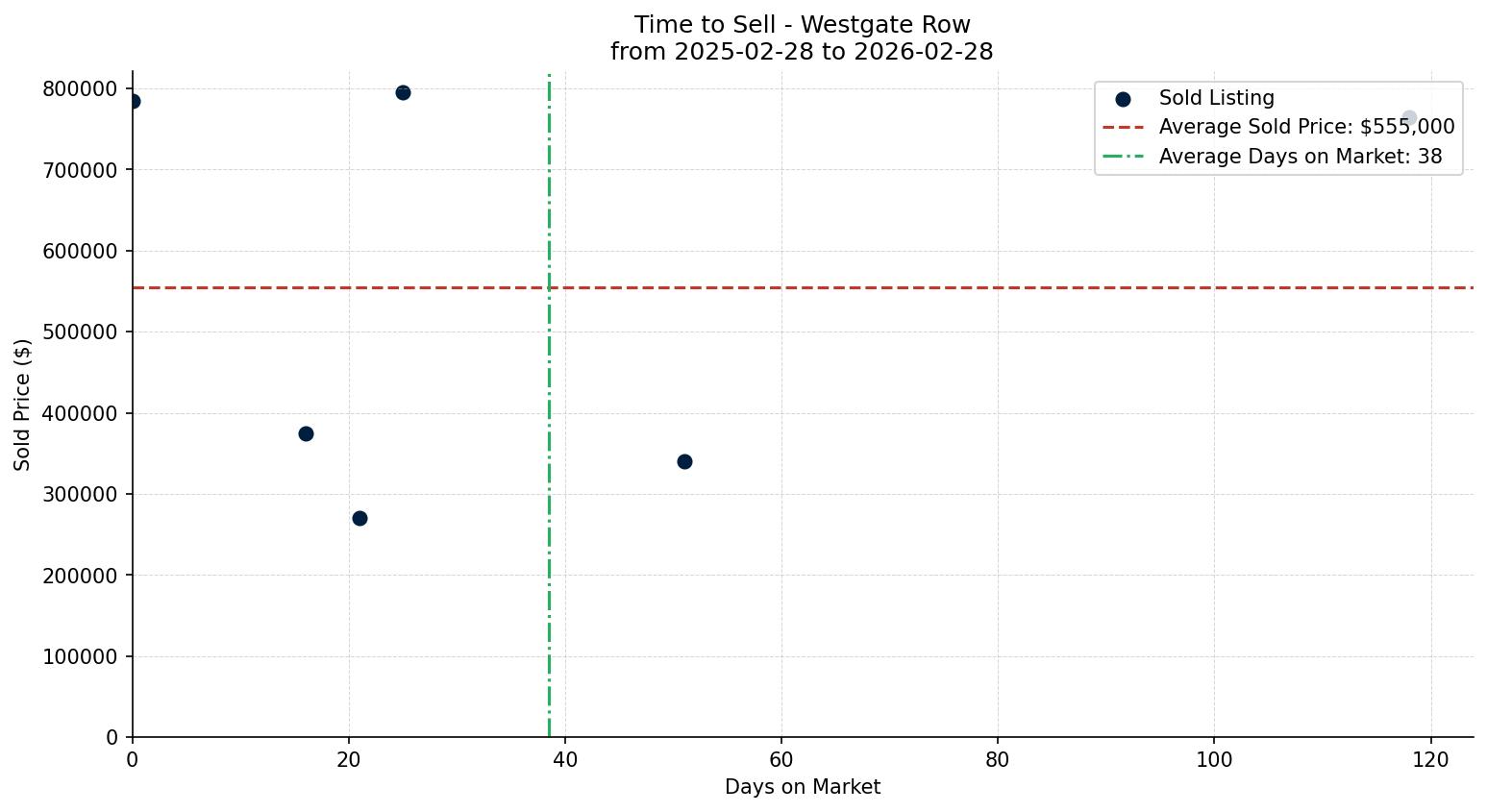 Westgate Row/Townhouse Time to Sell from 2025-02-28 to 2026-02-28