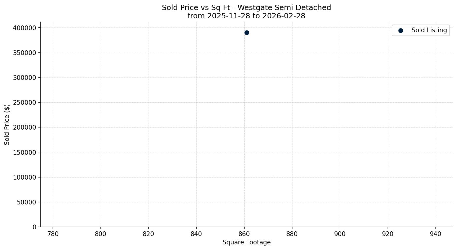 Westgate Semi Detached (Half Duplex) Price vs. Square Footage – last 3 months