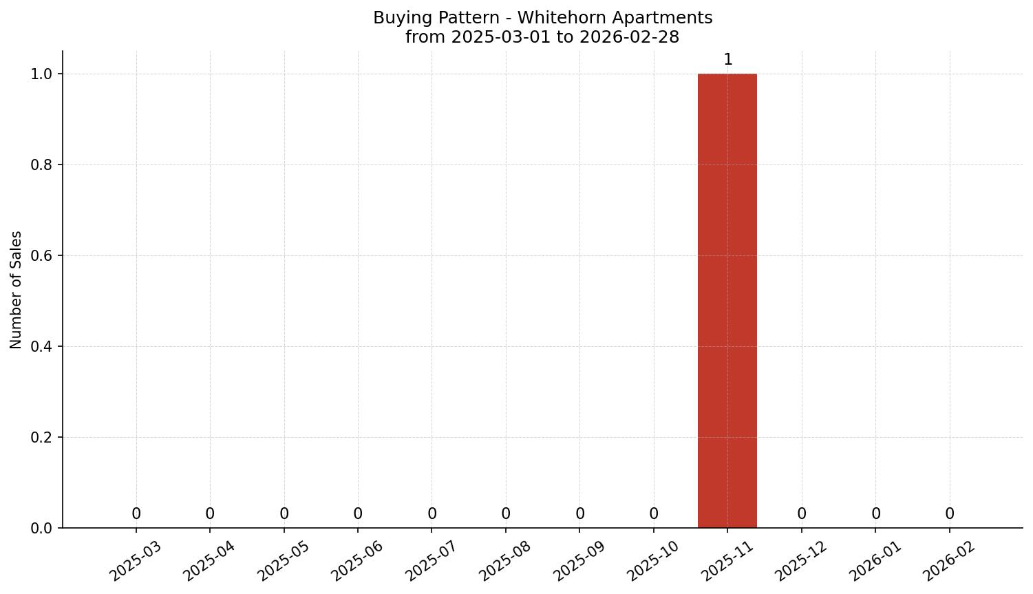 Whitehorn Apartment Buying Pattern – last 12 months