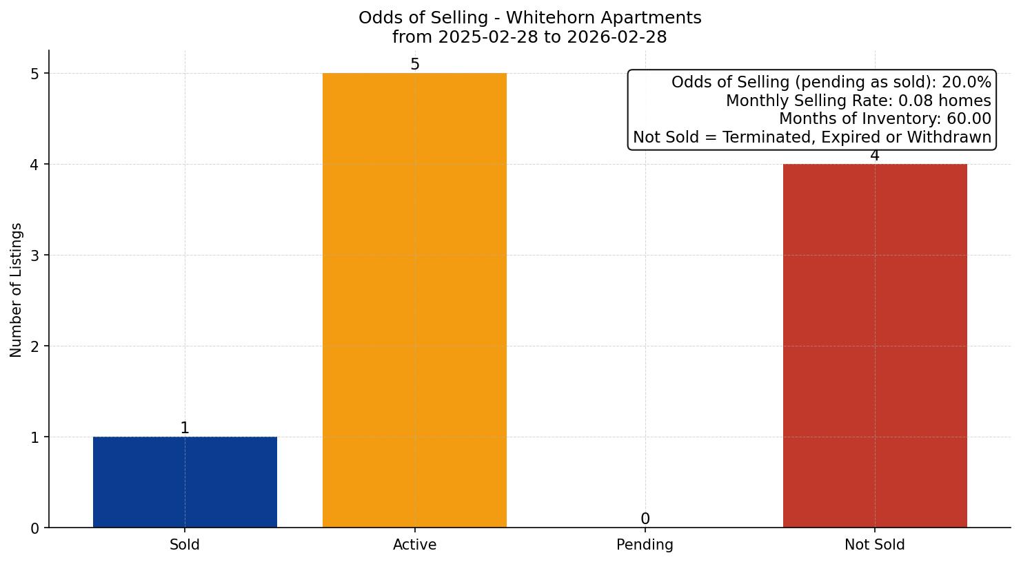 Whitehorn Apartment Odds of Selling – last 12 months