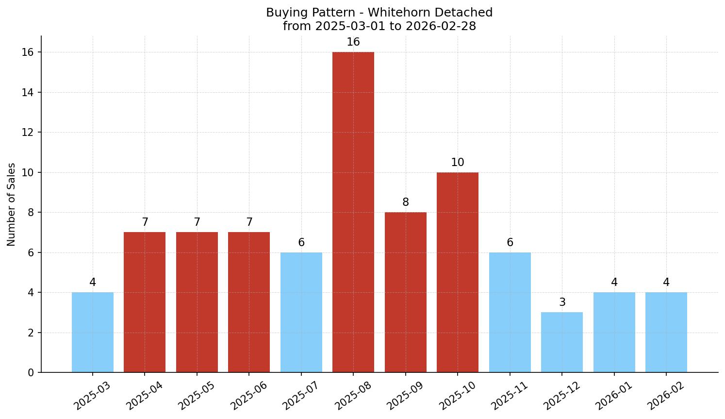 Whitehorn Detached Buying Pattern – last 12 months
