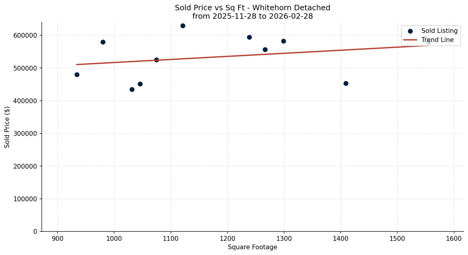 Whitehorn Detached Price vs. Square Footage – last 3 months