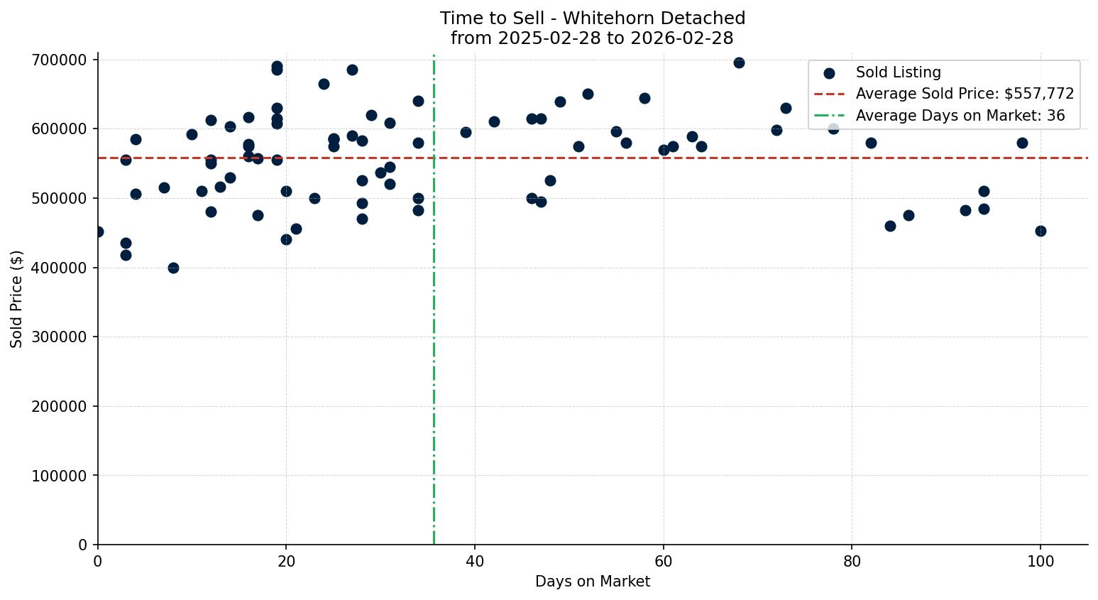 Whitehorn Detached Time to Sell from 2025-02-28 to 2026-02-28